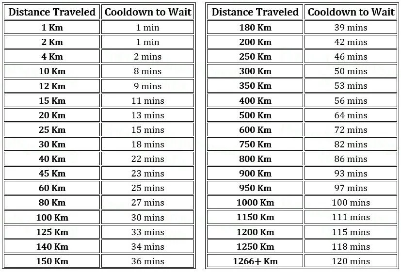 pokemon go distance covered and cooldown chart