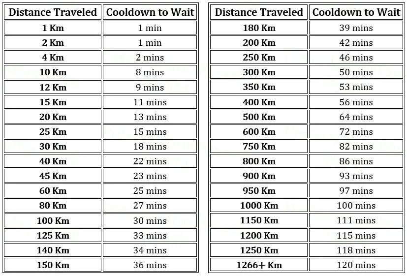 ポケモンGOの移動距離とクールダウンチャート